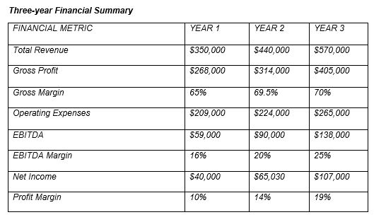 Financial Summary
